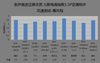 九款電商爆款1.5匹空調(diào)橫評(píng) 耗電、噪音與空氣分析測(cè)試，剝開畫皮還原本質(zhì)